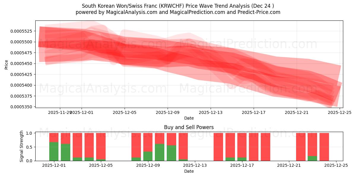  وون کره جنوبی / فرانک سوئیس (KRWCHF) Support and Resistance area (23 Dec) 