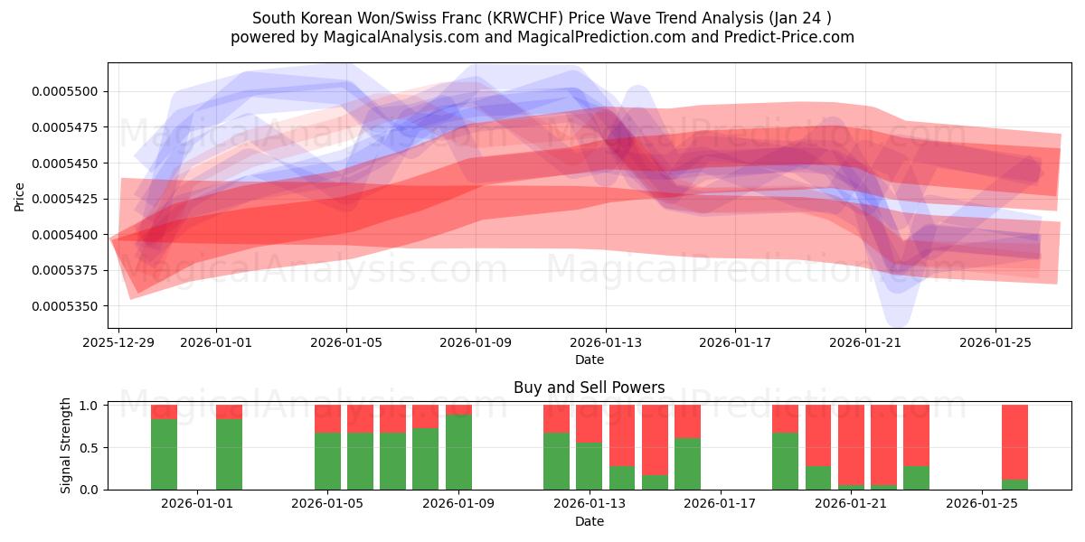  وون كوريا الجنوبية/الفرنك السويسري (KRWCHF) Support and Resistance area (23 Jan) 