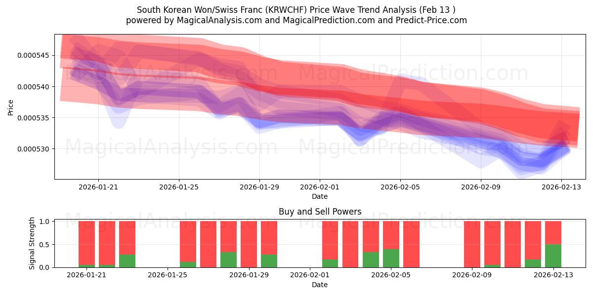  दक्षिण कोरियाई वॉन/स्विस फ़्रैंक (KRWCHF) Support and Resistance area (12 Feb) 