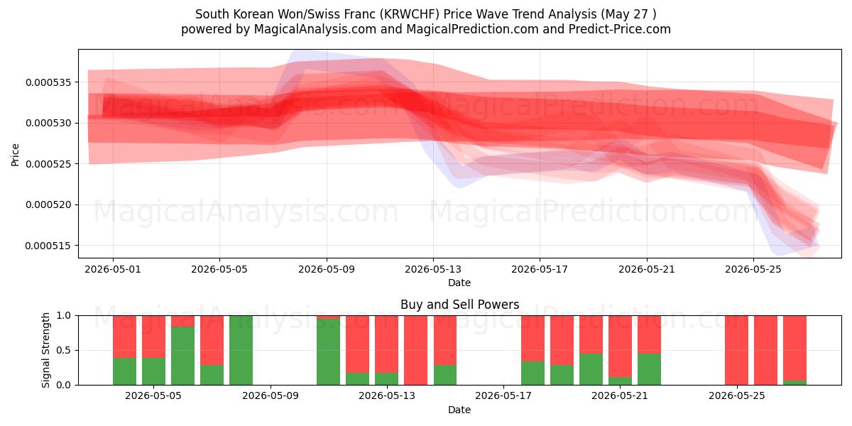  South Korean Won/Swiss Franc (KRWCHF) Support and Resistance area (26 May) 