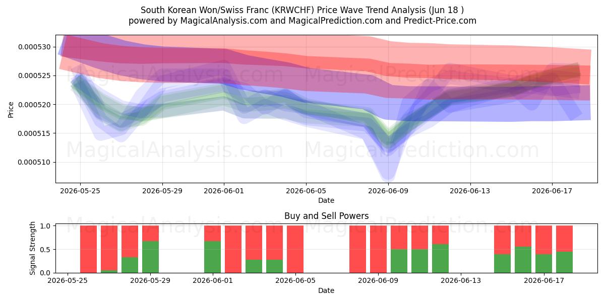  韩元/瑞士法郎 (KRWCHF) Support and Resistance area (17 Jun) 
