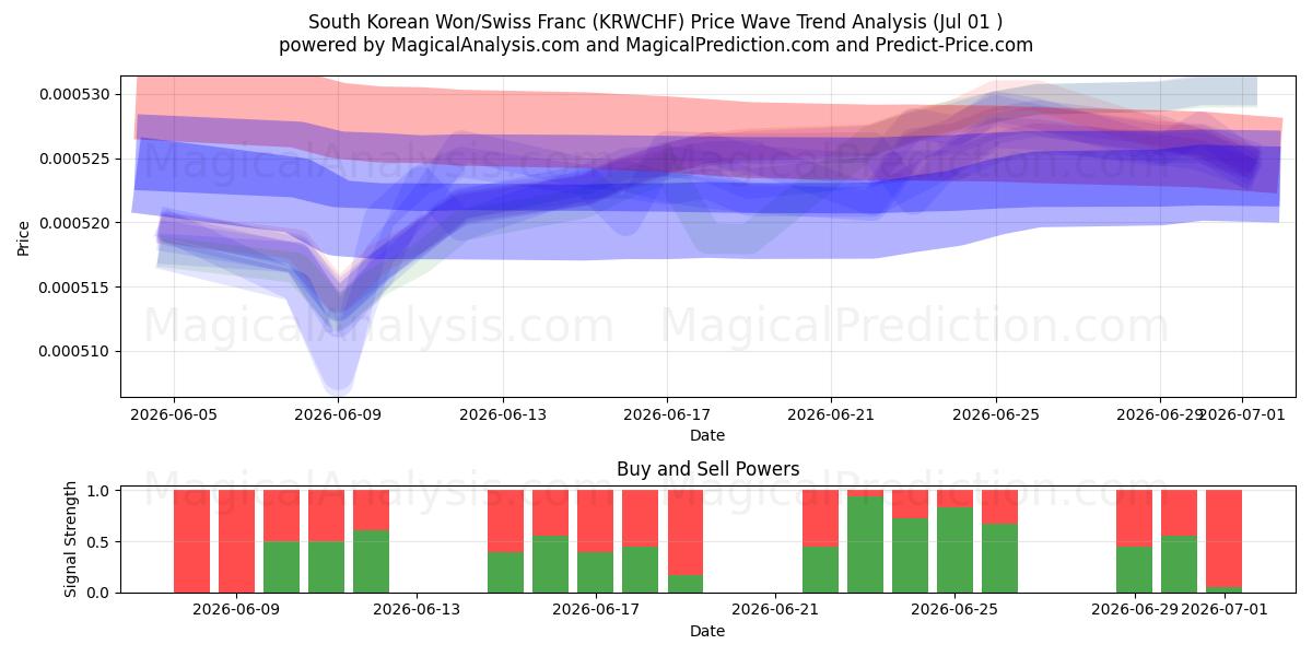  दक्षिण कोरियाई वॉन/स्विस फ़्रैंक (KRWCHF) Support and Resistance area (30 Jun) 