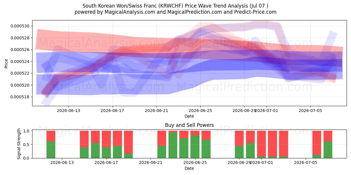  Sydkoreanska won/schweizerfranc (KRWCHF) Support and Resistance area (06 Jul) 