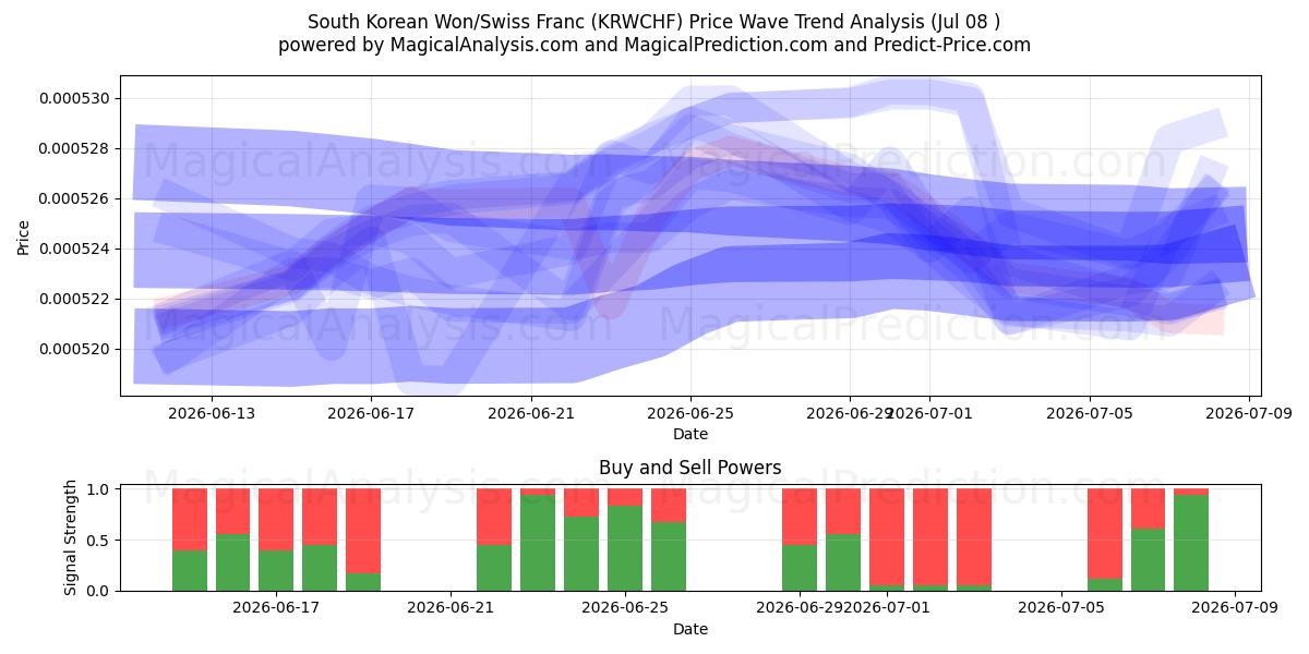  Zuid-Koreaanse won/Zwitserse frank (KRWCHF) Support and Resistance area (07 Jul) 