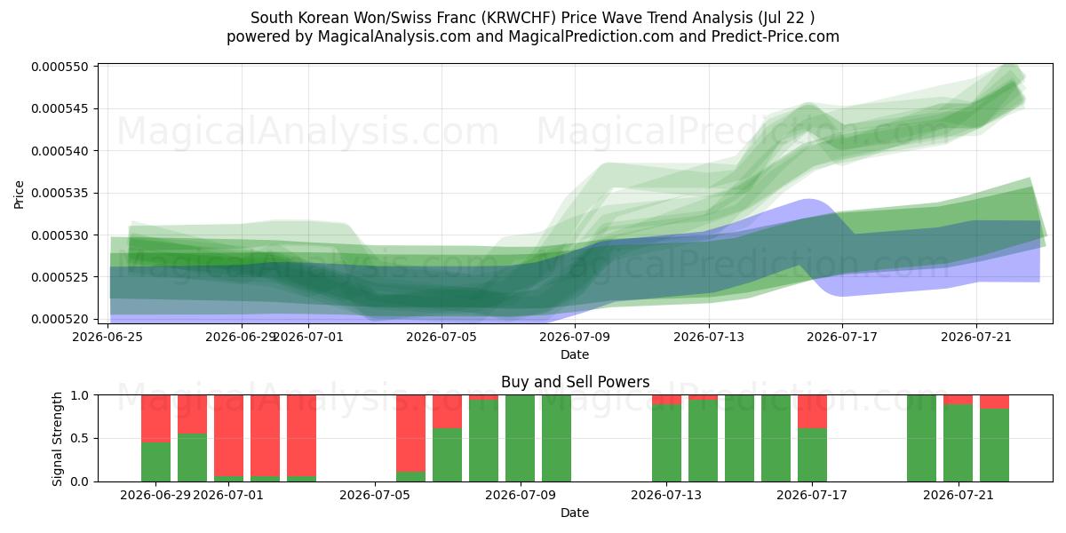  दक्षिण कोरियाई वॉन/स्विस फ़्रैंक (KRWCHF) Support and Resistance area (21 Jul) 