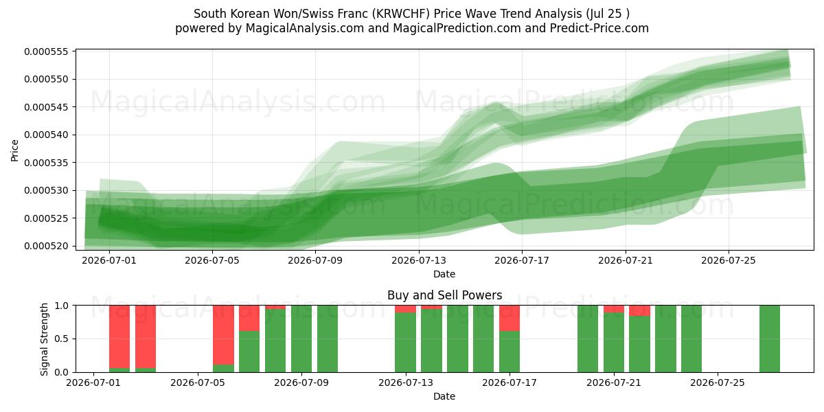  South Korean Won/Swiss Franc (KRWCHF) Support and Resistance area (24 Jul) 
