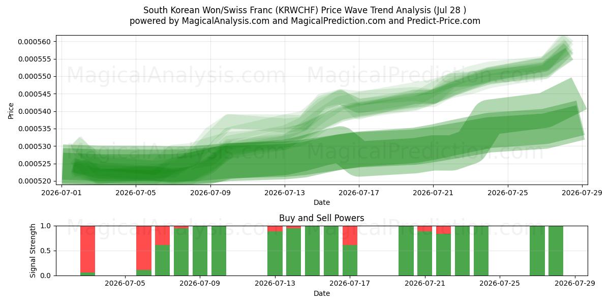  Won sud-coréen/Franc suisse (KRWCHF) Support and Resistance area (27 Jul) 