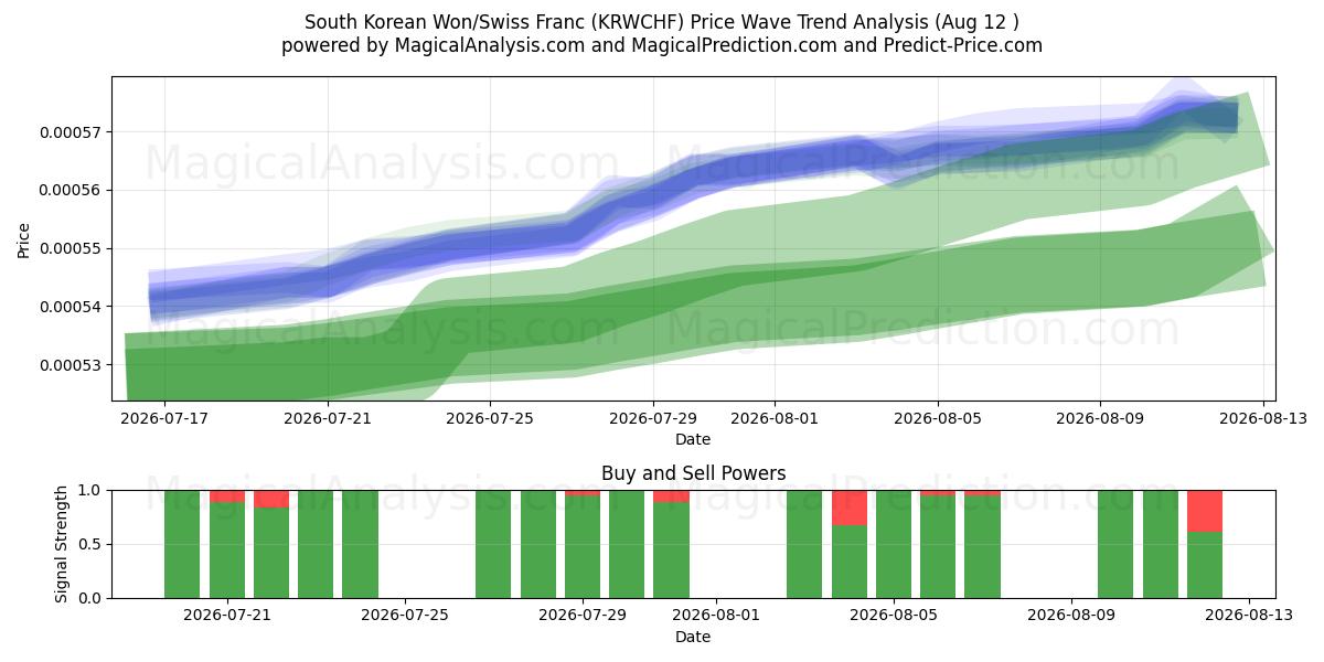  दक्षिण कोरियाई वॉन/स्विस फ़्रैंक (KRWCHF) Support and Resistance area (10 Aug) 