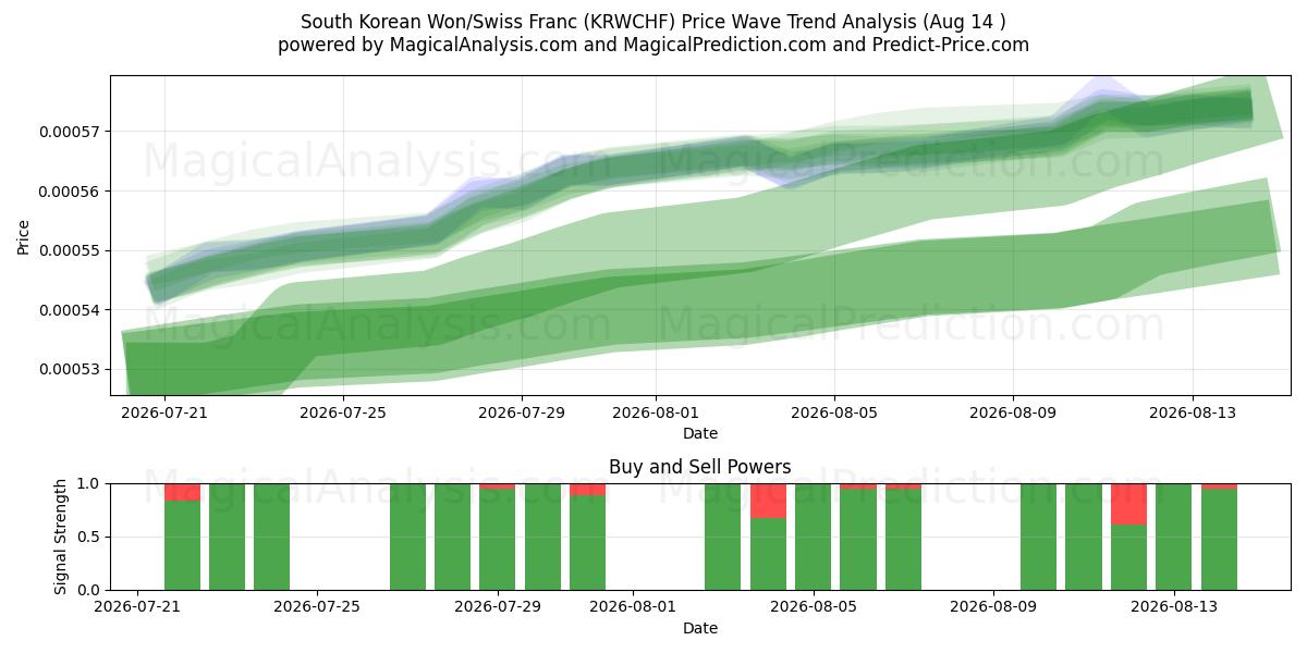  Etelä-Korean won/Sveitsin frangi (KRWCHF) Support and Resistance area (13 Aug) 
