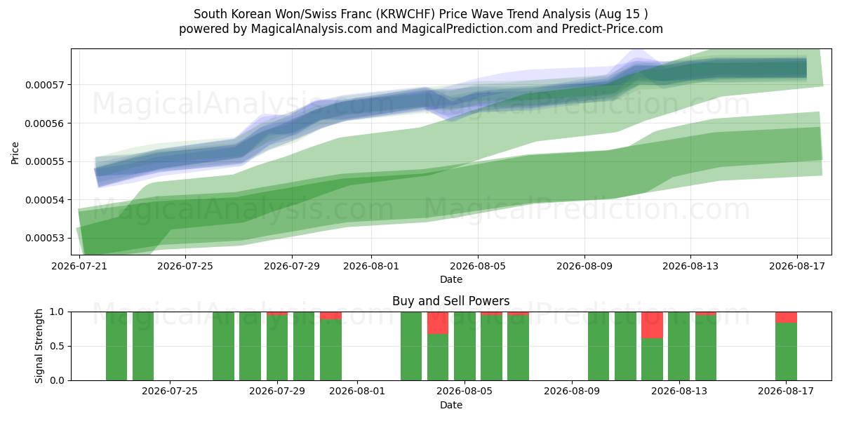  South Korean Won/Swiss Franc (KRWCHF) Support and Resistance area (14 Aug) 