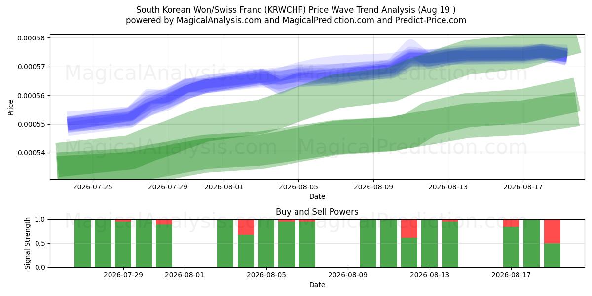  Won surcoreano/Franco suizo (KRWCHF) Support and Resistance area (17 Aug) 
