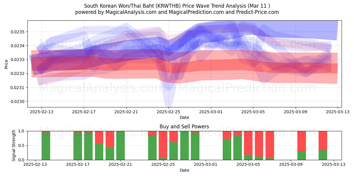  Zuid-Koreaanse won/Thaise baht (KRWTHB) Support and Resistance area (14 Mar) 