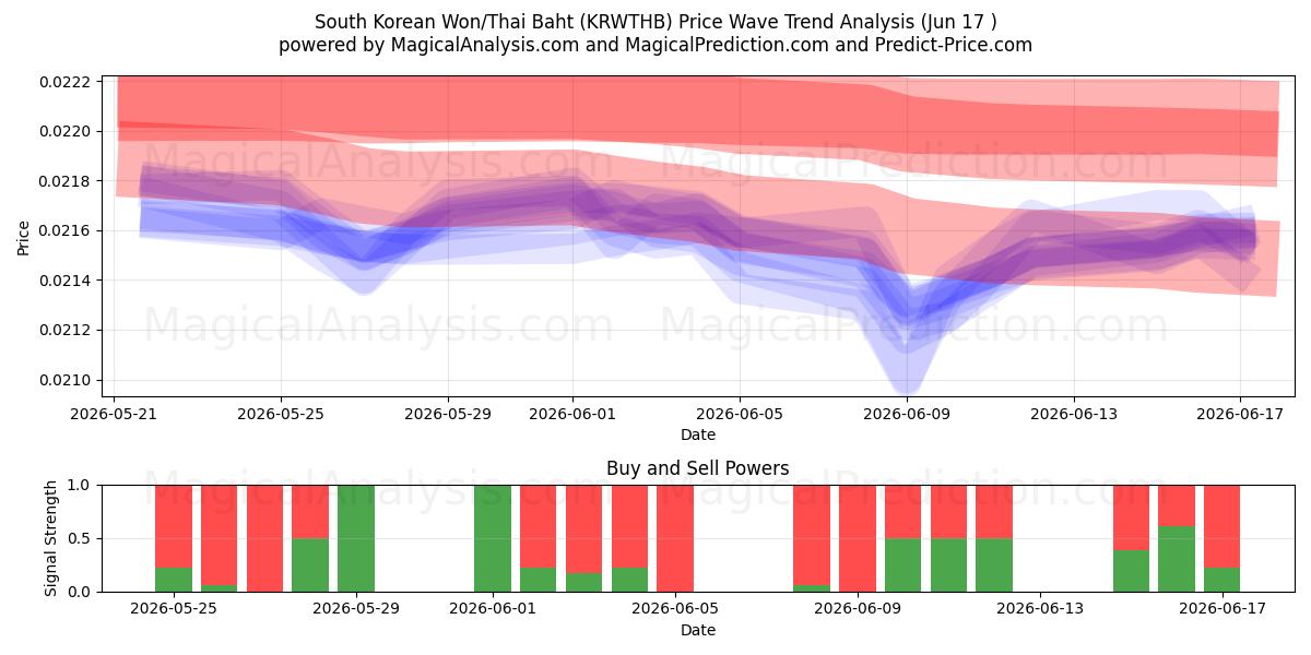  Etelä-Korean won/Thai Baht (KRWTHB) Support and Resistance area (16 Jun) 