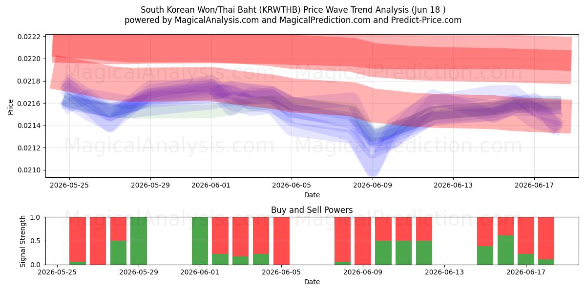  Sydkoreanska won/thailändska baht (KRWTHB) Support and Resistance area (17 Jun) 