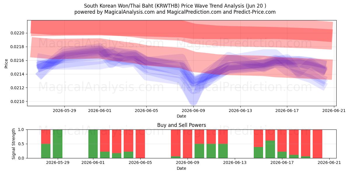  South Korean Won/Thai Baht (KRWTHB) Support and Resistance area (18 Jun) 