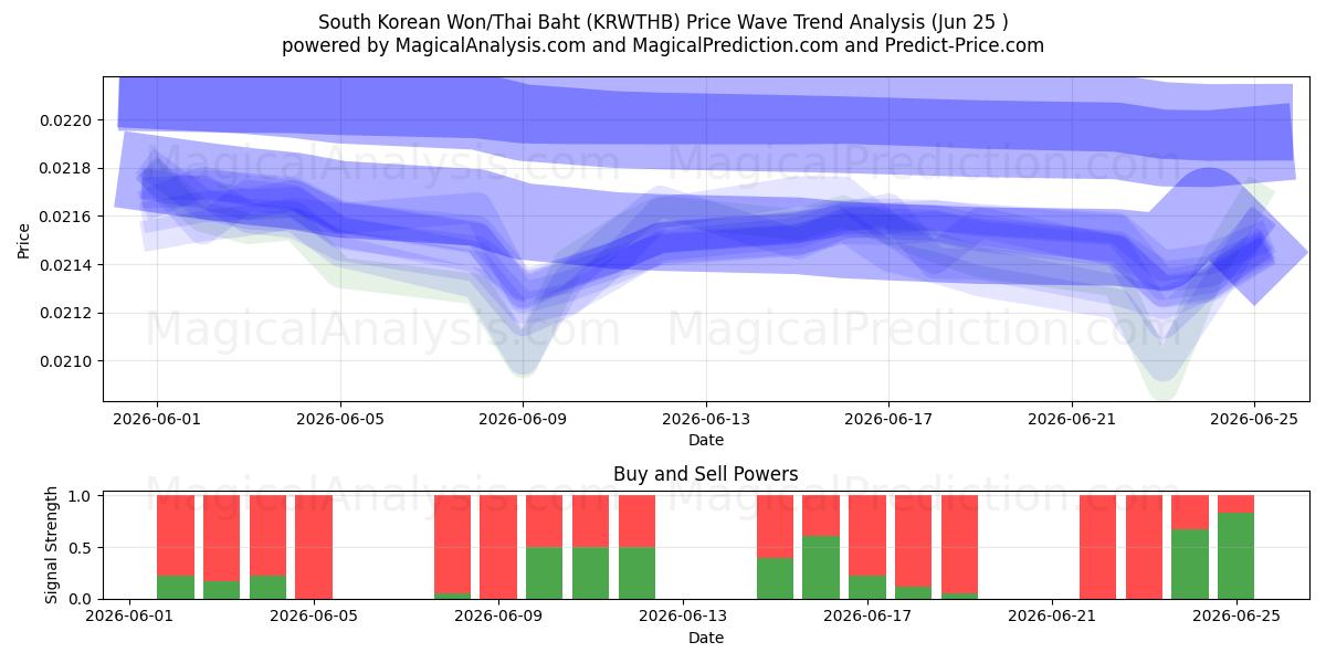  وون كوريا الجنوبية/البات التايلندي (KRWTHB) Support and Resistance area (22 Jun) 