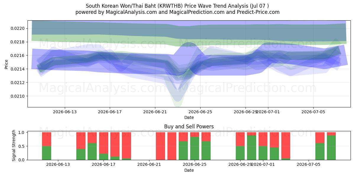  한국 원/태국 바트 (KRWTHB) Support and Resistance area (06 Jul) 