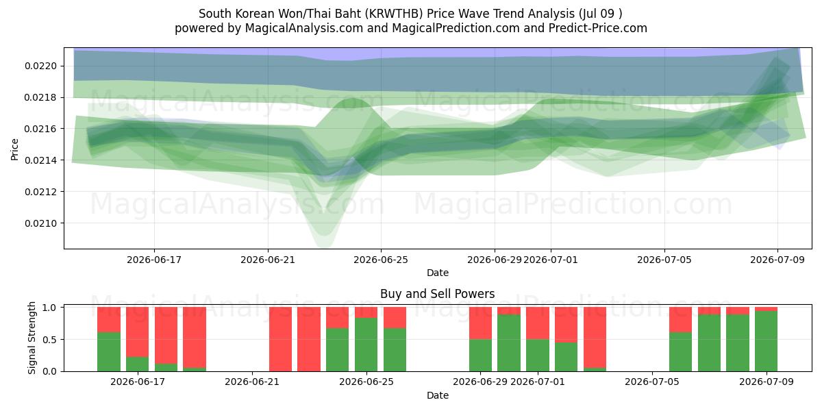 South Korean Won/Thai Baht (KRWTHB) Support and Resistance area (08 Jul) 
