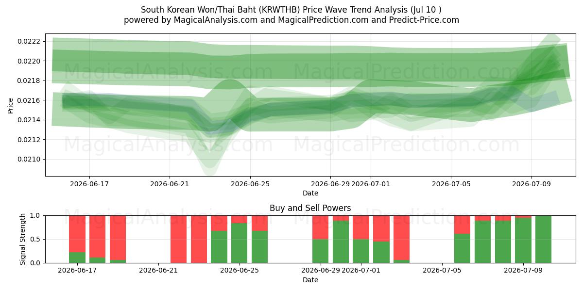  Won sud-coréen/Baht thaïlandais (KRWTHB) Support and Resistance area (09 Jul) 