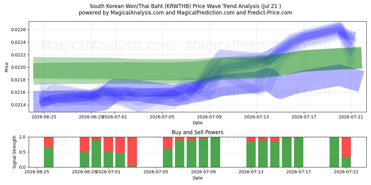  وون كوريا الجنوبية/البات التايلندي (KRWTHB) Support and Resistance area (20 Jul) 