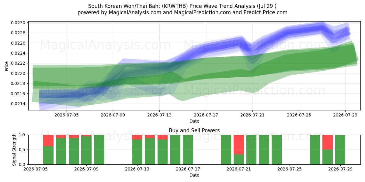  韓国ウォン/タイバーツ (KRWTHB) Support and Resistance area (28 Jul) 