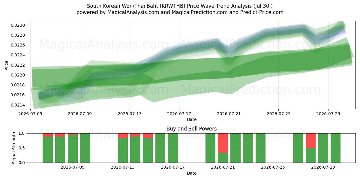  South Korean Won/Thai Baht (KRWTHB) Support and Resistance area (29 Jul) 