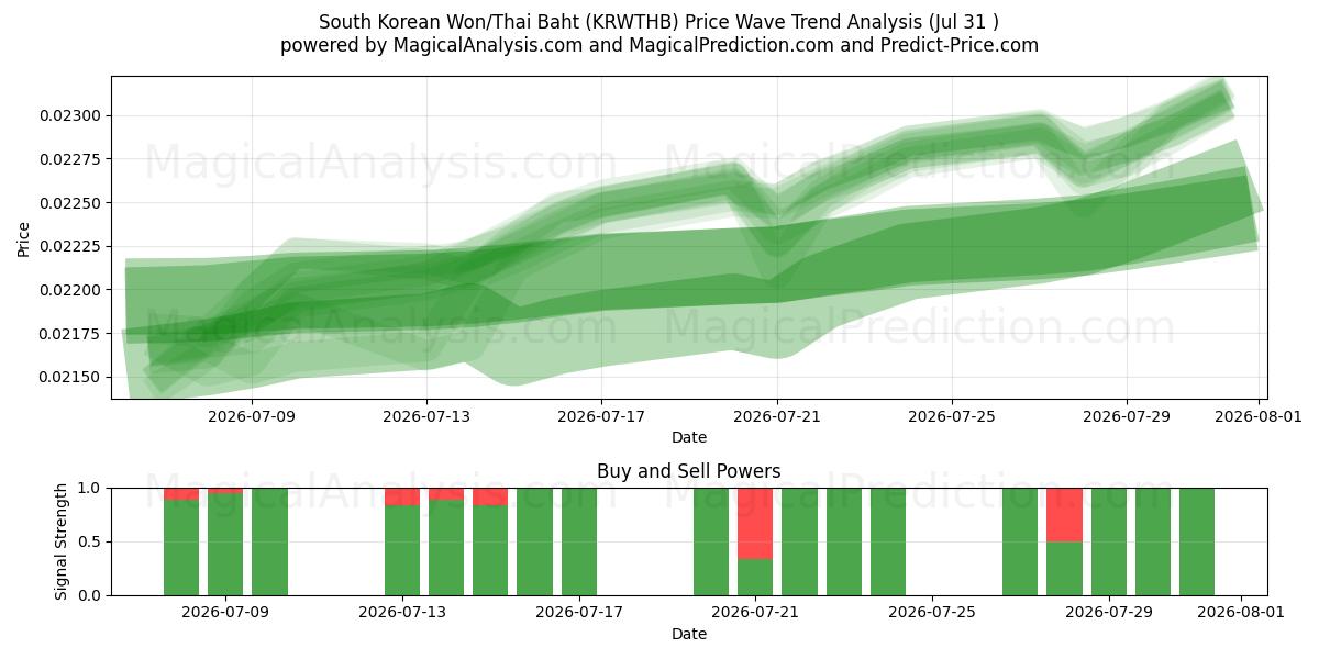  Sydkoreanske Won/Thailandske Baht (KRWTHB) Support and Resistance area (30 Jul) 