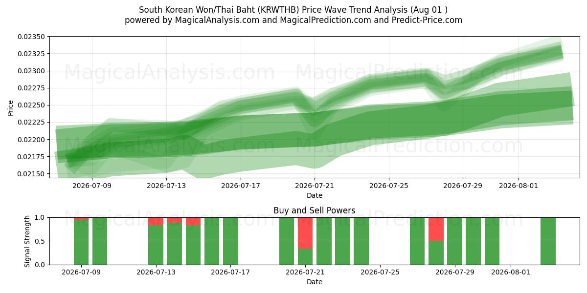  Güney Kore Wonu/Tayland Bahtı (KRWTHB) Support and Resistance area (31 Jul) 