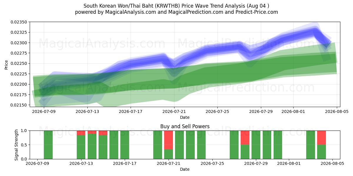  Won sud-coréen/Baht thaïlandais (KRWTHB) Support and Resistance area (03 Aug) 