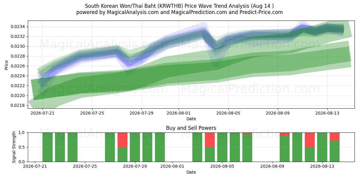  दक्षिण कोरियाई वॉन/थाई बात (KRWTHB) Support and Resistance area (13 Aug) 
