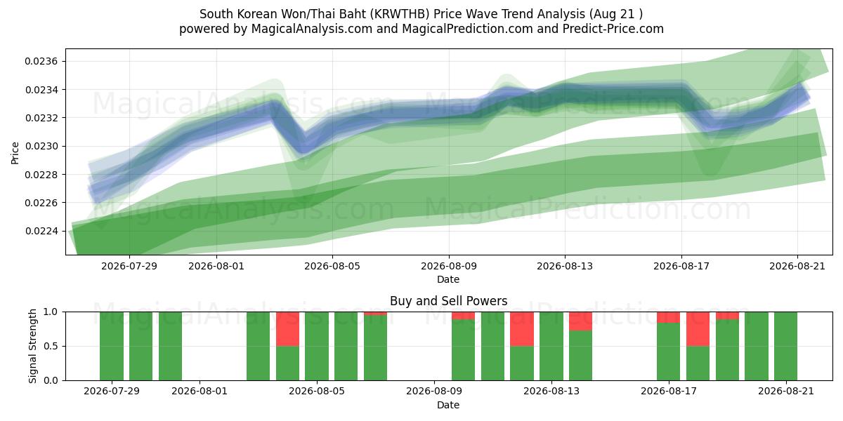  Südkoreanischer Won/Thailändischer Baht (KRWTHB) Support and Resistance area (19 Aug) 