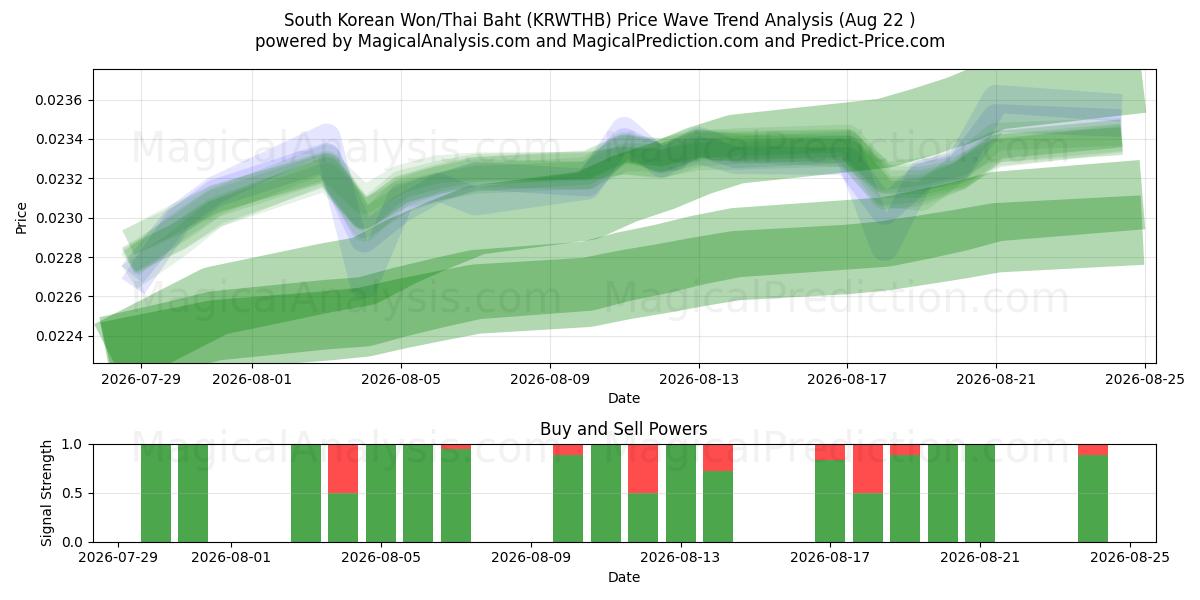  Won sud-coréen/Baht thaïlandais (KRWTHB) Support and Resistance area (21 Aug) 