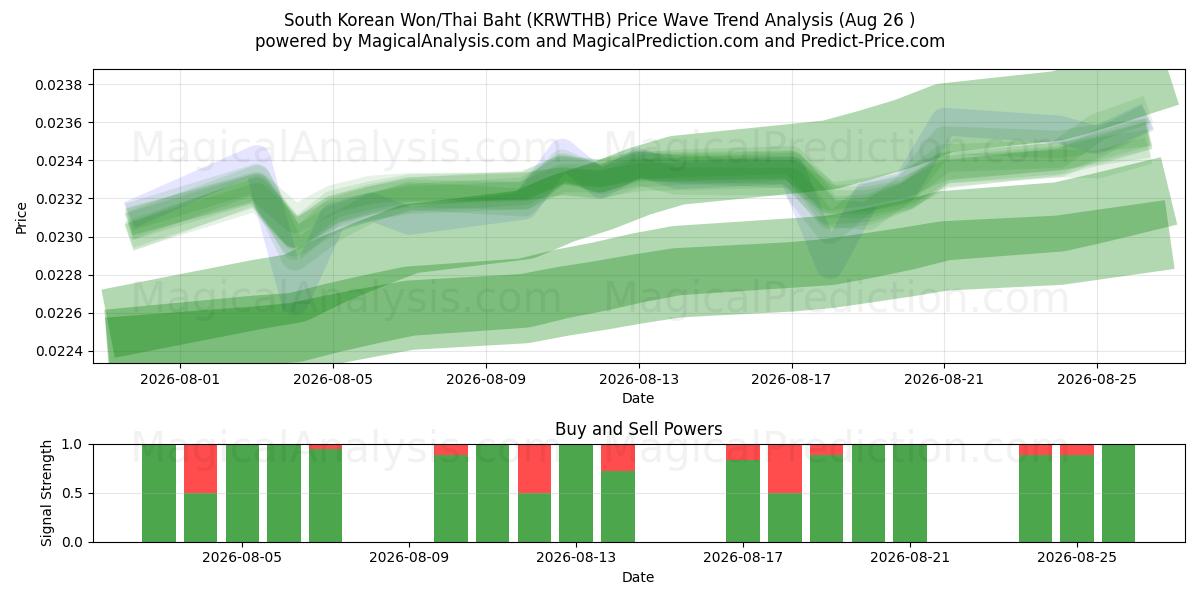  South Korean Won/Thai Baht (KRWTHB) Support and Resistance area (24 Aug) 