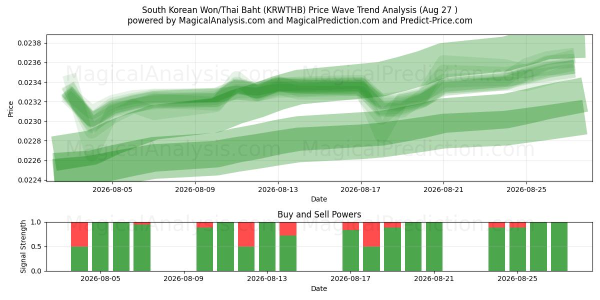  Güney Kore Wonu/Tayland Bahtı (KRWTHB) Support and Resistance area (26 Aug) 
