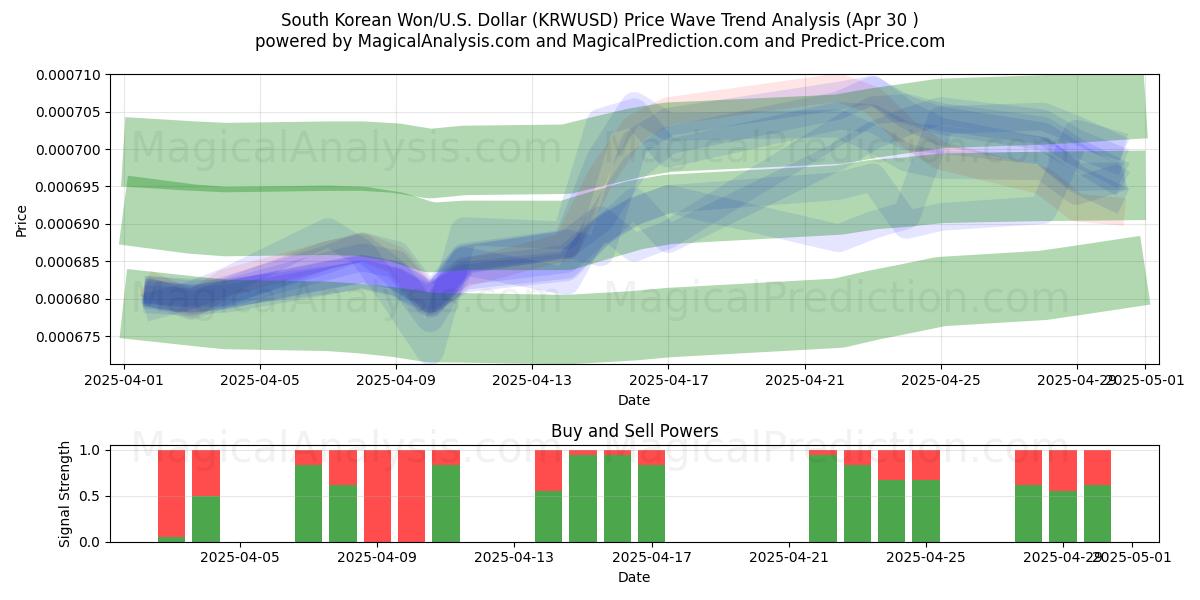  दक्षिण कोरियाई वोन/यू.एस. डॉलर (KRWUSD) Support and Resistance area (30 Apr) 