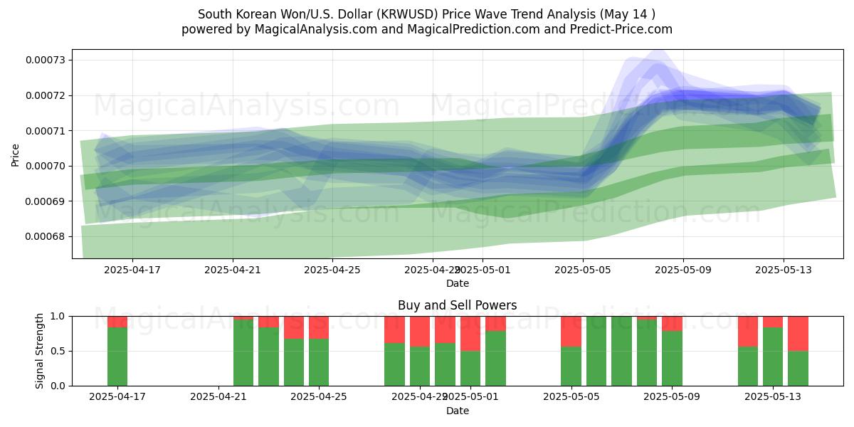  South Korean Won/U.S. Dollar (KRWUSD) Support and Resistance area (14 May) 