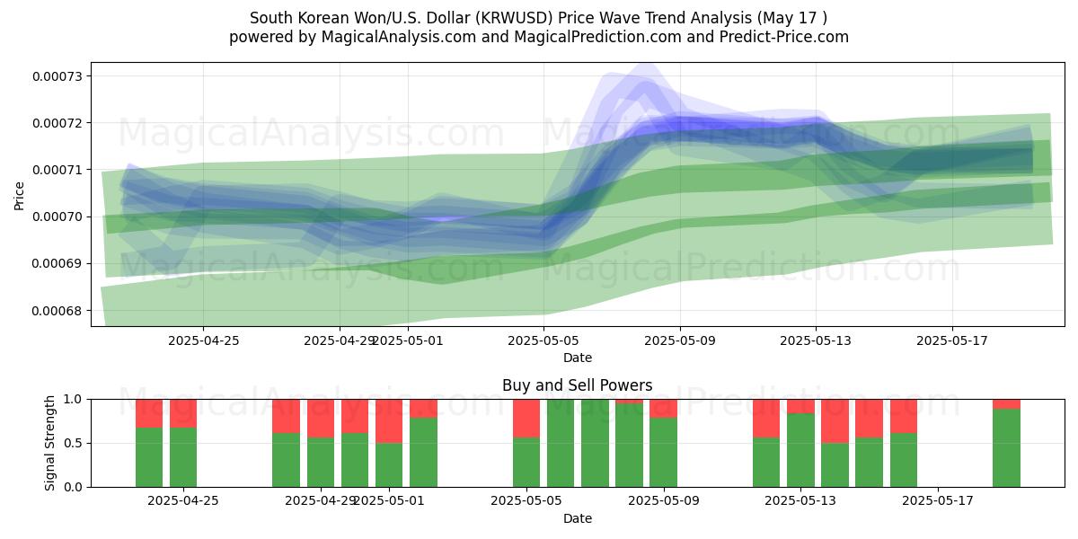  Zuid-Koreaanse won/VS Dollar (KRWUSD) Support and Resistance area (17 May) 
