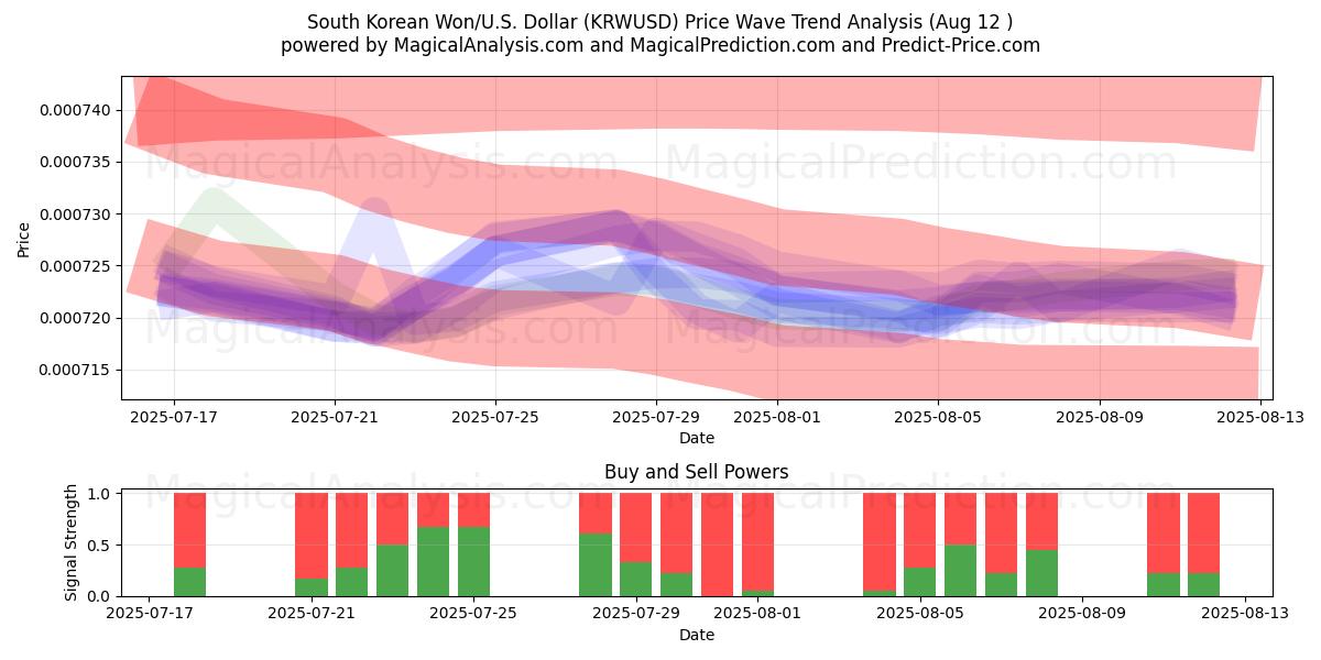  Südkoreanischer Won/USA Dollar (KRWUSD) Support and Resistance area (11 Aug) 