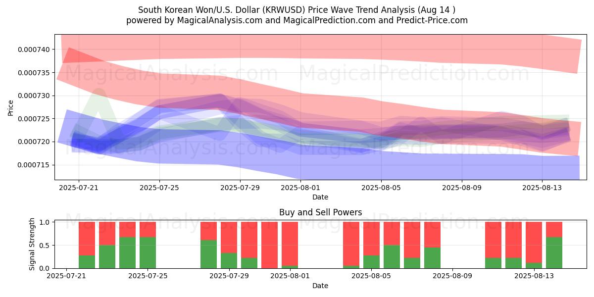  Sydkoreanske Won/USA Dollar (KRWUSD) Support and Resistance area (13 Aug) 