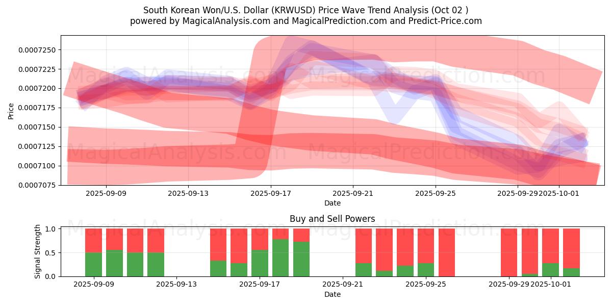  Güney Kore Wonu/ABD Dolar (KRWUSD) Support and Resistance area (01 Oct) 