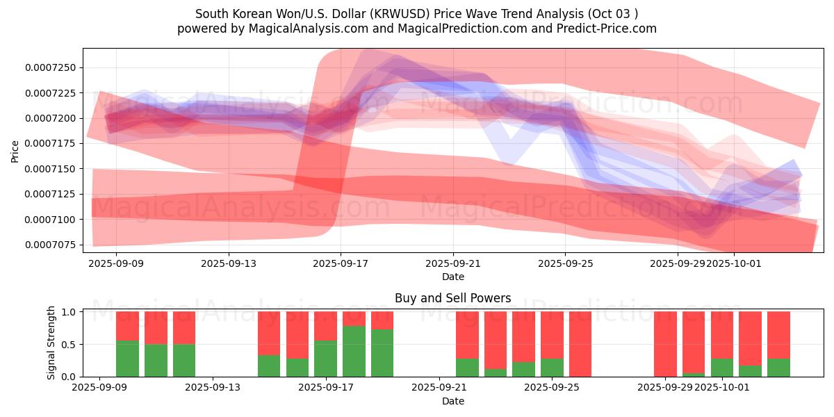  दक्षिण कोरियाई वोन/यू.एस. डॉलर (KRWUSD) Support and Resistance area (02 Oct) 