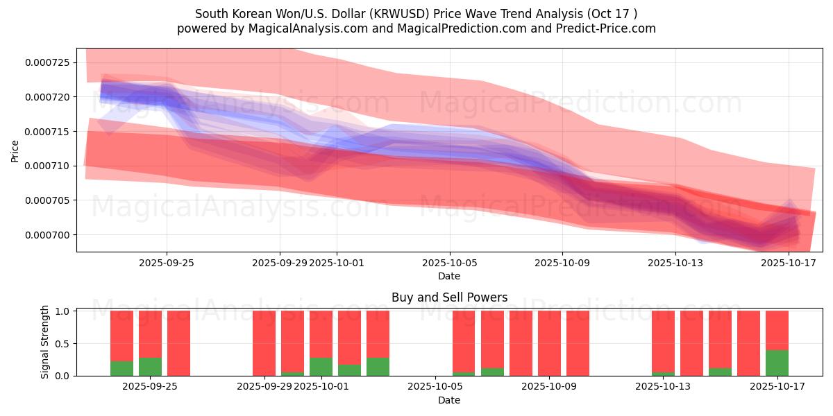Won sud-coréen/États-Unis Dollar (KRWUSD) Support and Resistance area (16 Oct) Won sud-coréen/États-Unis Dollar (KRWUSD) Support and Resistance area (16 Oct)