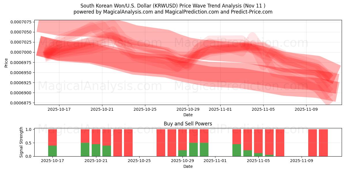 Etelä-Korean won / U.S. Dollari (KRWUSD) Support and Resistance area (10 Nov) 