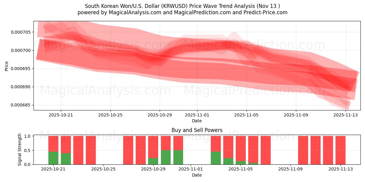  Won surcoreano/EE.UU. Dólar (KRWUSD) Support and Resistance area (12 Nov) 