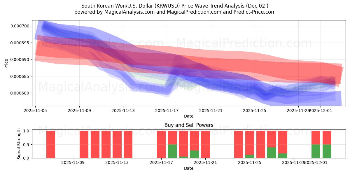  Sørkoreanske won/USA Dollar (KRWUSD) Support and Resistance area (01 Dec) 