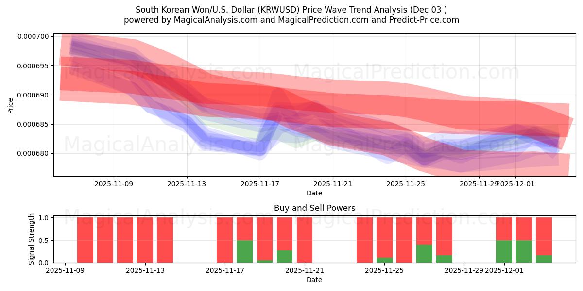  South Korean Won/U.S. Dollar (KRWUSD) Support and Resistance area (02 Dec) 