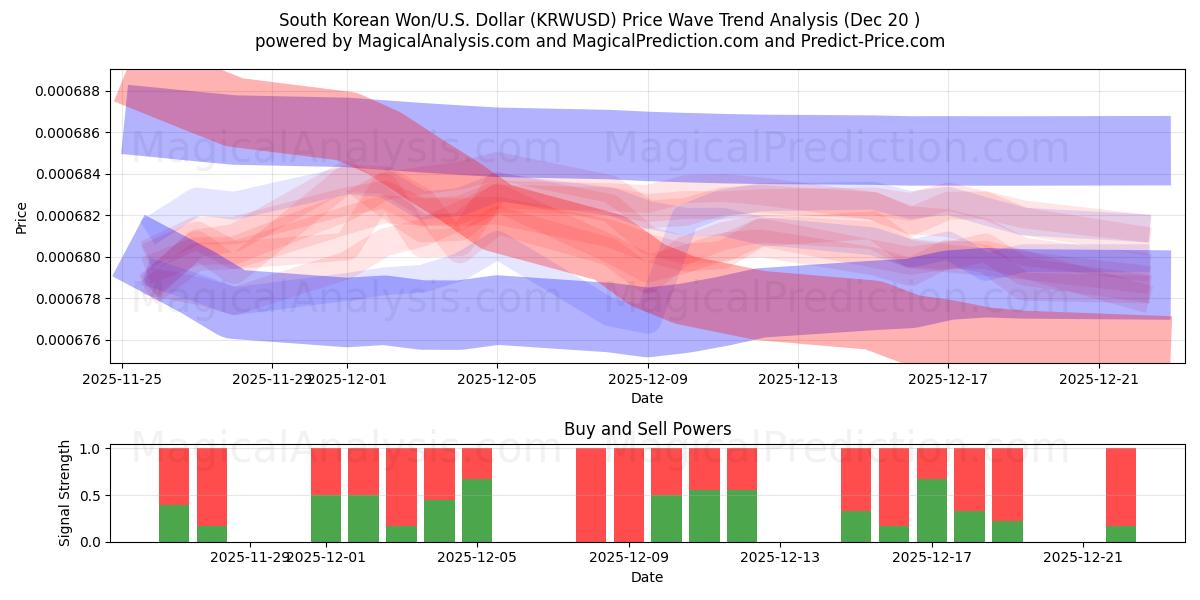  Won sud-coréen/États-Unis Dollar (KRWUSD) Support and Resistance area (19 Dec) 