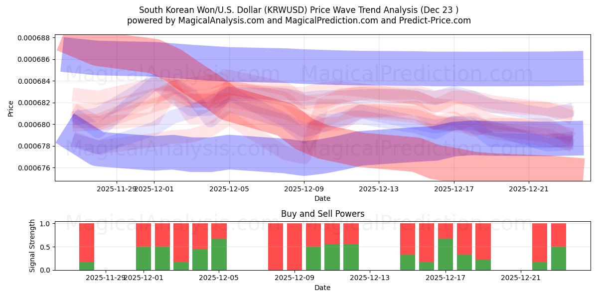  وون كوريا الجنوبية/الولايات المتحدة دولار (KRWUSD) Support and Resistance area (22 Dec) 