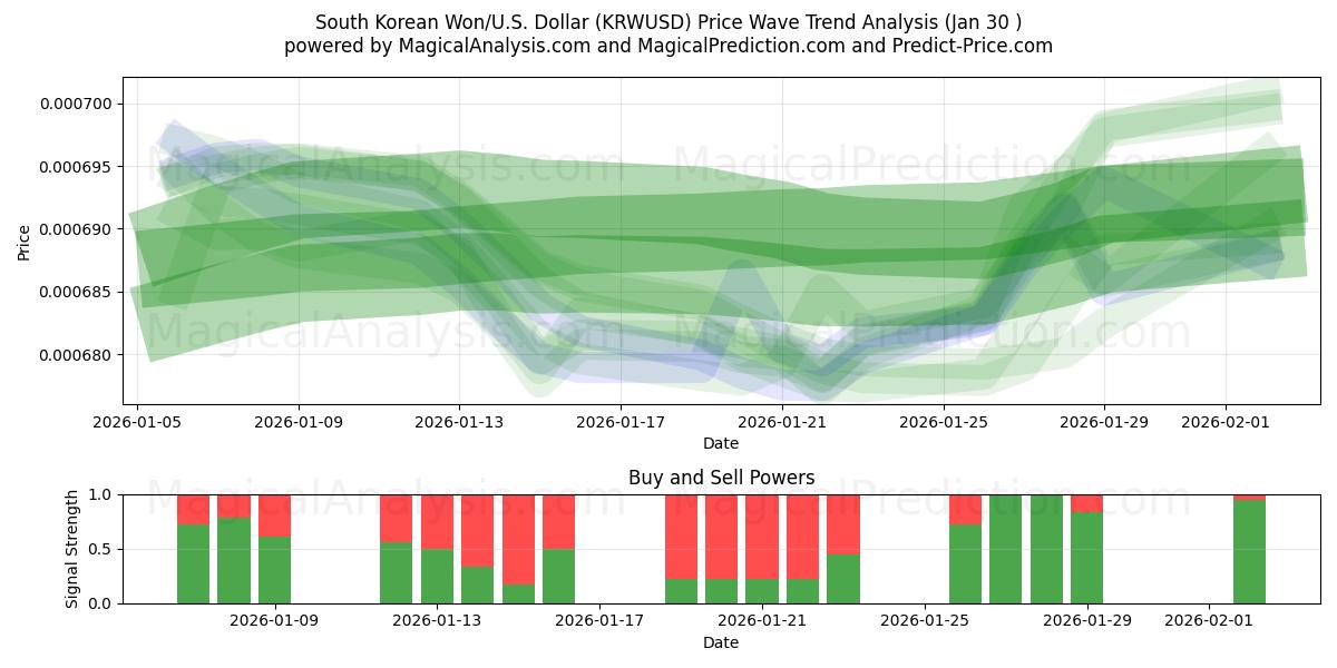  दक्षिण कोरियाई वोन/यू.एस. डॉलर (KRWUSD) Support and Resistance area (29 Jan) 
