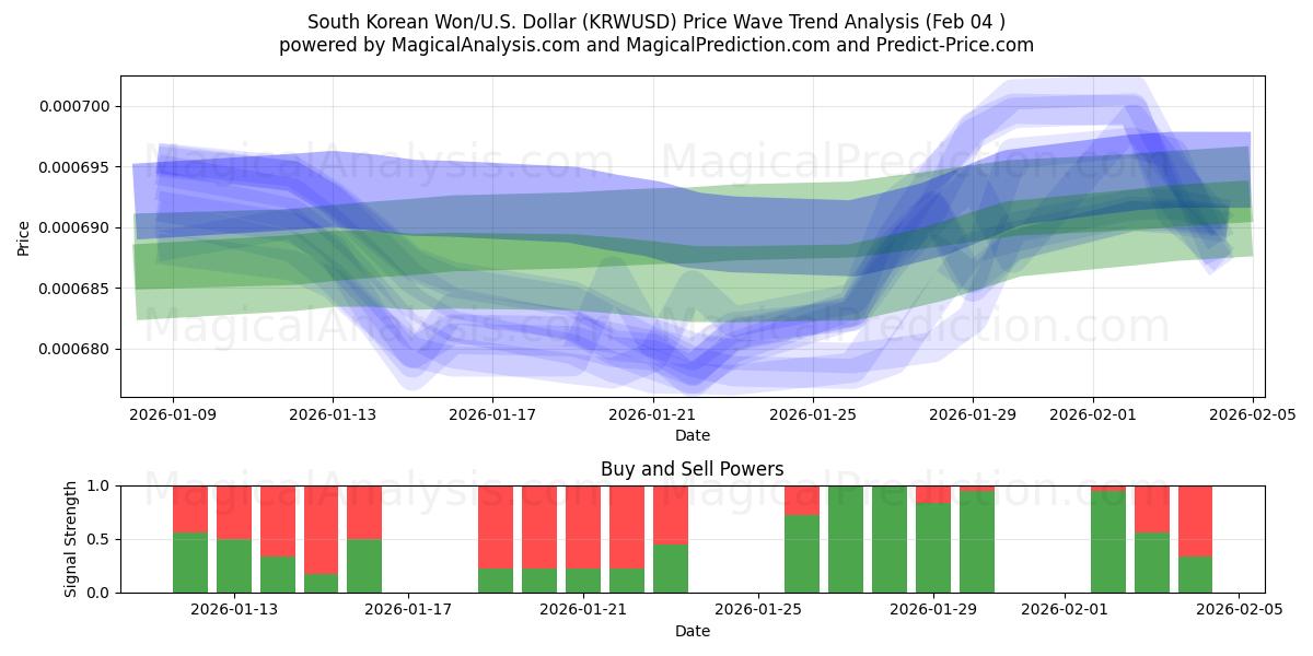  وون كوريا الجنوبية/الولايات المتحدة دولار (KRWUSD) Support and Resistance area (03 Feb) 